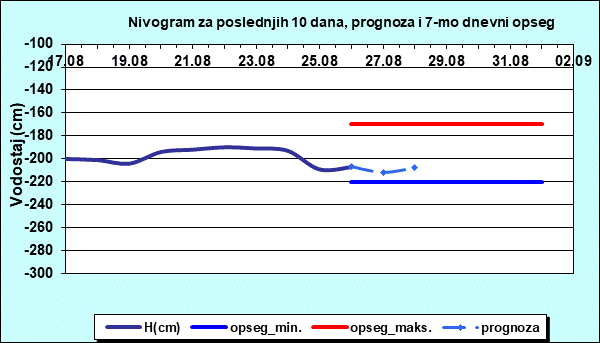 Nivogram za poslednjih 10 dana, prognoza i opseg