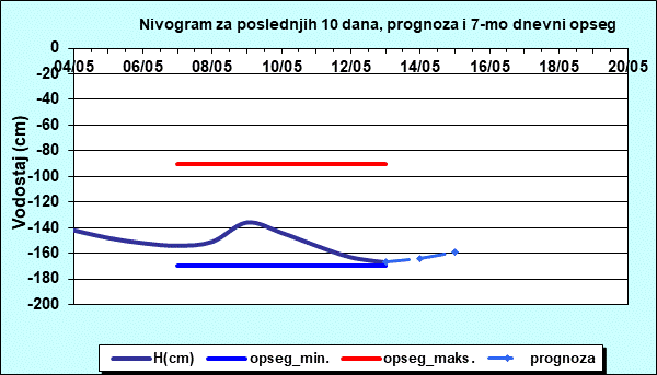 Nivogram za poslednjih 10 dana, prognoza i opseg