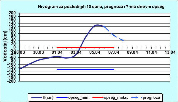Nivogram za poslednjih 10 dana, prognoza i opseg