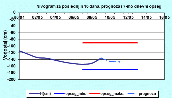Nivogram za poslednjih 10 dana, prognoza i opseg