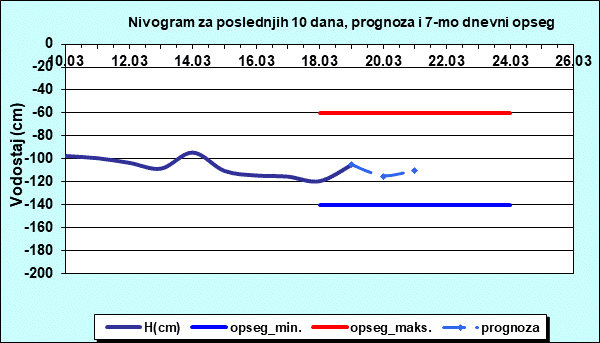Nivogram za poslednjih 10 dana, prognoza i opseg