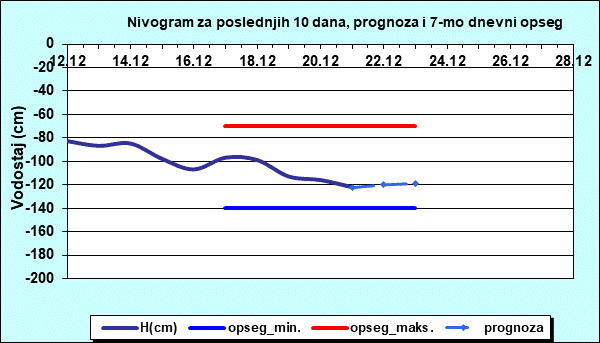 Nivogram za poslednjih 10 dana, prognoza i opseg