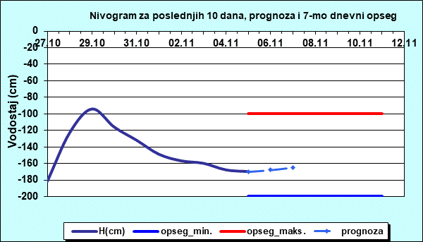 Nivogram za poslednjih 10 dana, prognoza i opseg