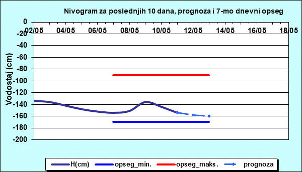 Nivogram za poslednjih 10 dana, prognoza i opseg