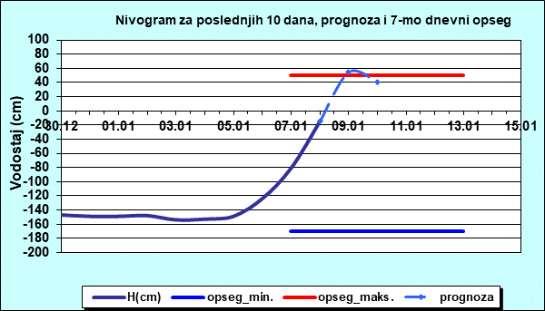 Nivogram za poslednjih 10 dana, prognoza i opseg