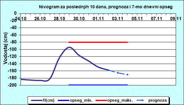 Nivogram za poslednjih 10 dana, prognoza i opseg