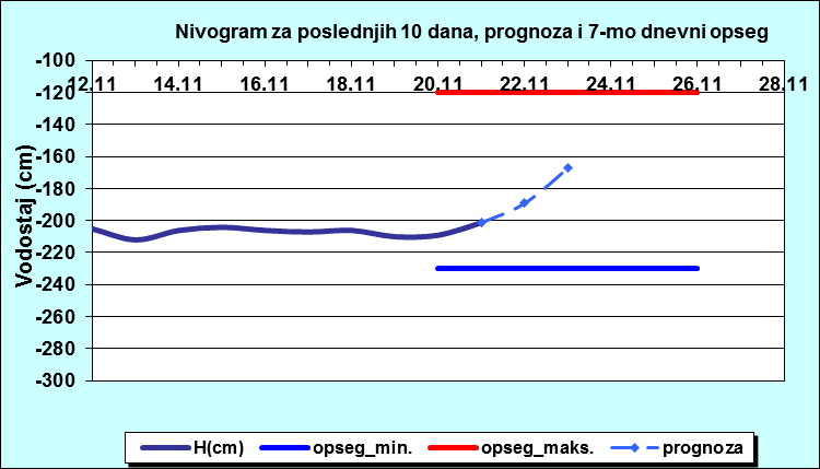 Nivogram za poslednjih 10 dana, prognoza i opseg