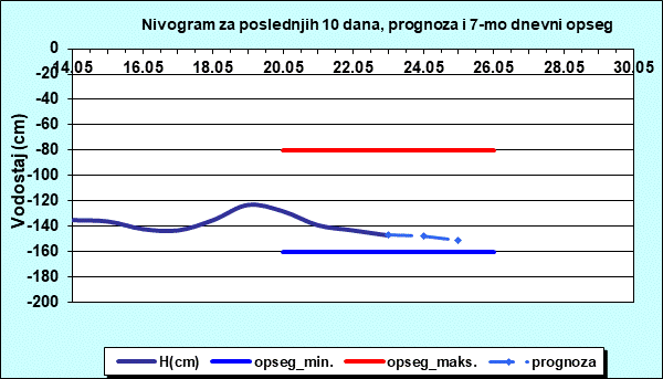 Nivogram za poslednjih 10 dana, prognoza i opseg