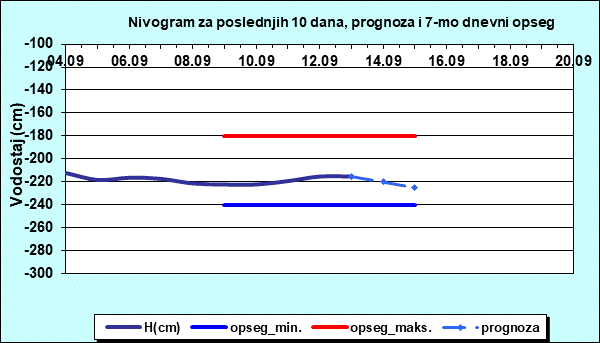 Nivogram za poslednjih 10 dana, prognoza i opseg