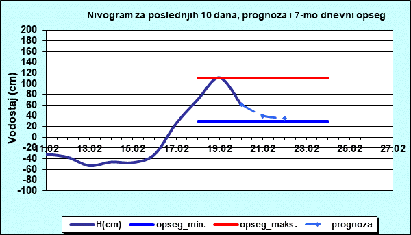 Nivogram za poslednjih 10 dana, prognoza i opseg