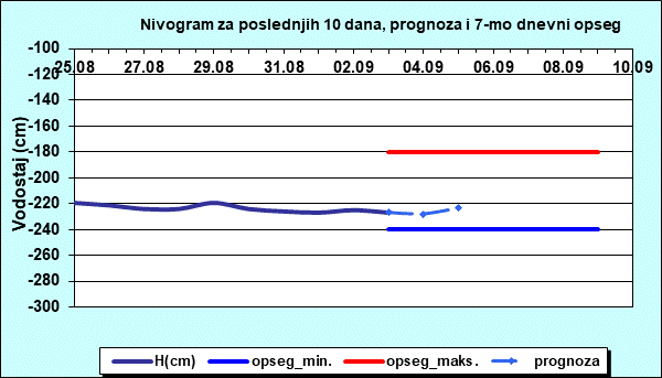 Nivogram za poslednjih 10 dana, prognoza i opseg