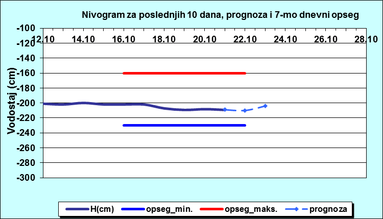 Nivogram za poslednjih 10 dana, prognoza i opseg