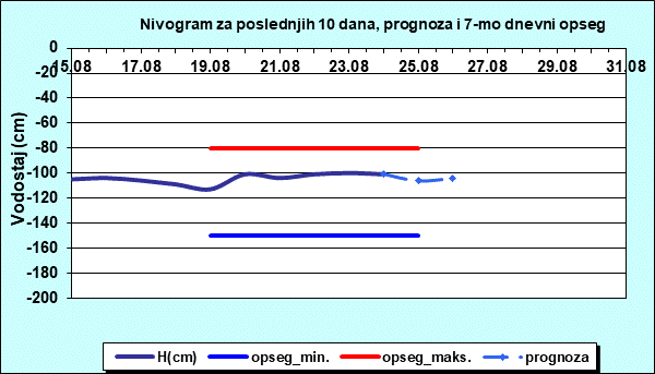 Nivogram za poslednjih 10 dana, prognoza i opseg