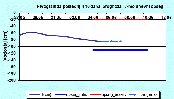 Nivogram za poslednjih 10 dana, prognoza i opseg