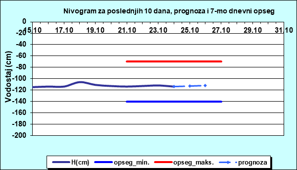 Nivogram za poslednjih 10 dana, prognoza i opseg
