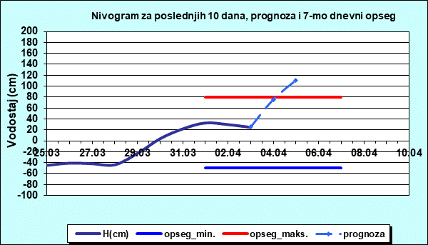 Nivogram za poslednjih 10 dana, prognoza i opseg