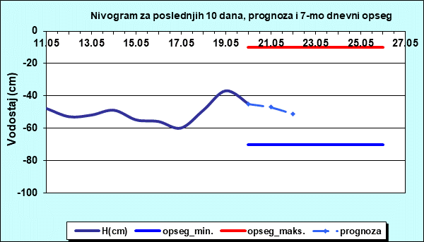 Nivogram za poslednjih 10 dana, prognoza i opseg