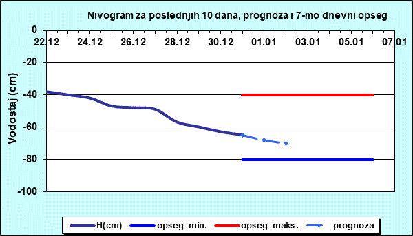 Nivogram za poslednjih 10 dana, prognoza i opseg