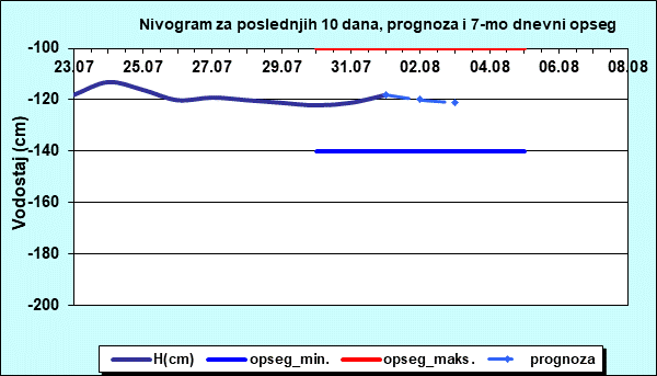 Nivogram za poslednjih 10 dana, prognoza i opseg