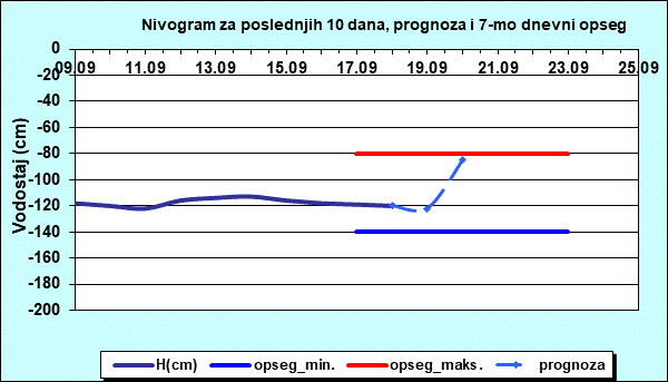 Nivogram za poslednjih 10 dana, prognoza i opseg