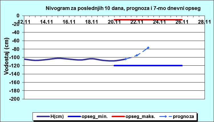 Nivogram za poslednjih 10 dana, prognoza i opseg