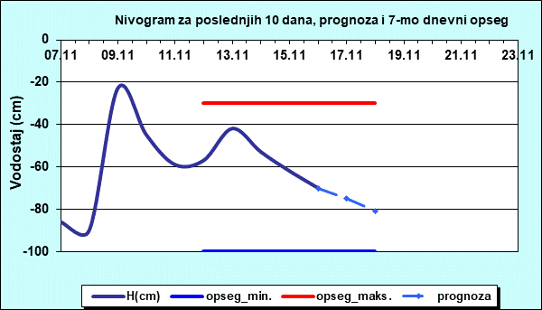 Nivogram za poslednjih 10 dana, prognoza i opseg