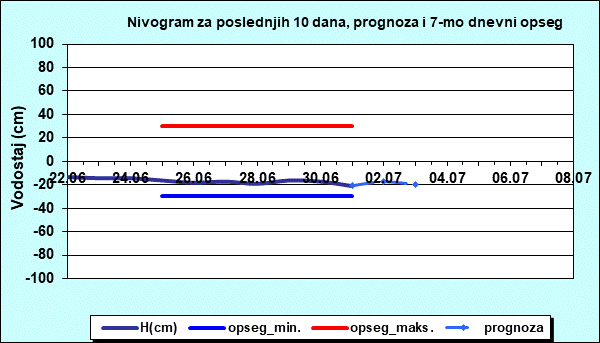 Nivogram za poslednjih 10 dana, prognoza i opseg