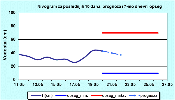 Nivogram za poslednjih 10 dana, prognoza i opseg