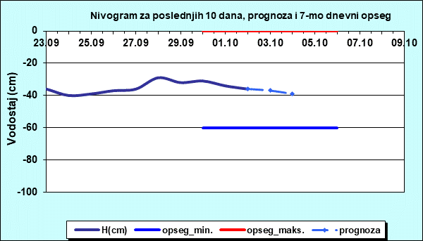 Nivogram za poslednjih 10 dana, prognoza i opseg