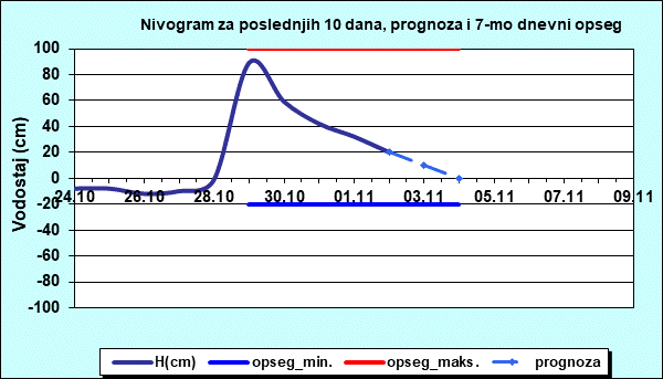 Nivogram za poslednjih 10 dana, prognoza i opseg