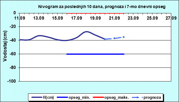 Nivogram za poslednjih 10 dana, prognoza i opseg