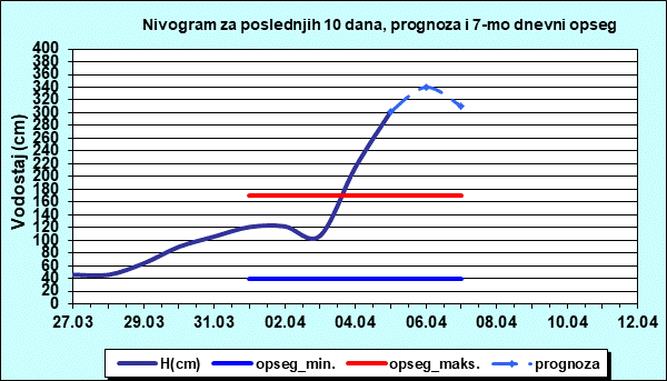 Nivogram za poslednjih 10 dana, prognoza i opseg