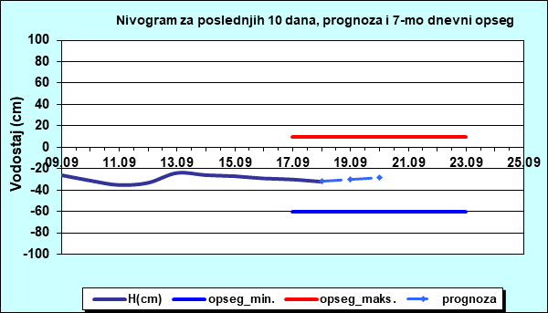 Nivogram za poslednjih 10 dana, prognoza i opseg