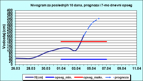 Nivogram za poslednjih 10 dana, prognoza i opseg