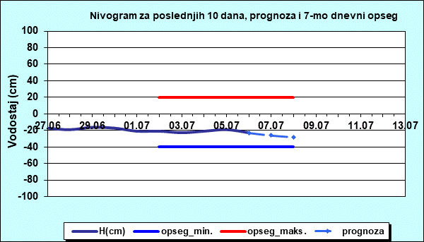 Nivogram za poslednjih 10 dana, prognoza i opseg
