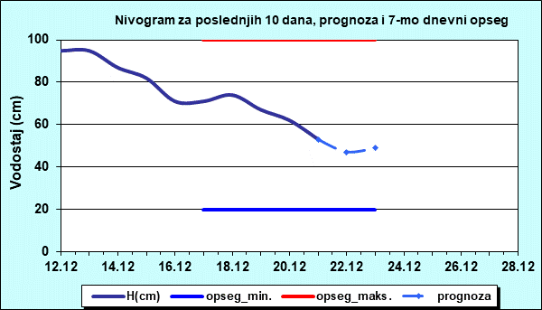 Nivogram za poslednjih 10 dana, prognoza i opseg