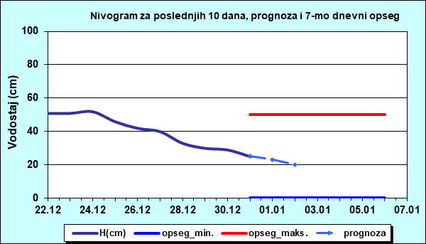 Nivogram za poslednjih 10 dana, prognoza i opseg
