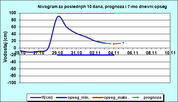 Nivogram za poslednjih 10 dana, prognoza i opseg
