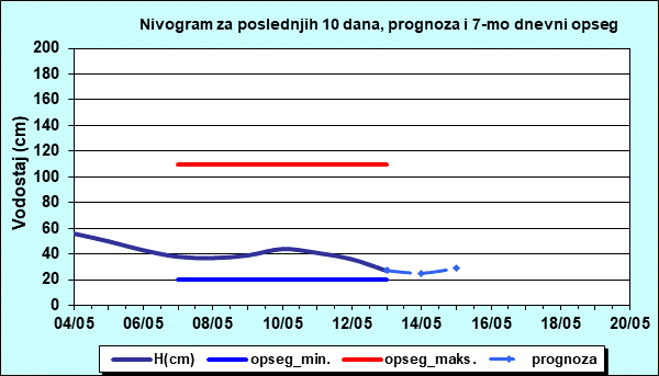 Nivogram za poslednjih 10 dana, prognoza i opseg