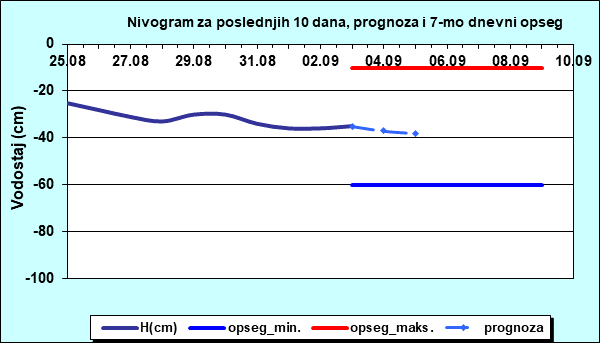 Nivogram za poslednjih 10 dana, prognoza i opseg