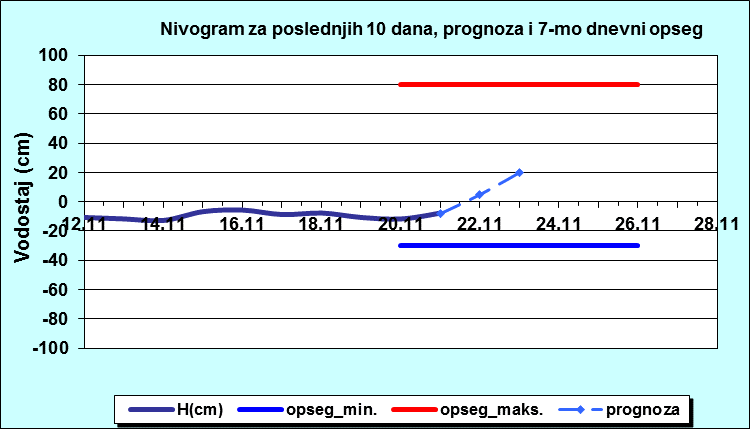 Nivogram za poslednjih 10 dana, prognoza i opseg