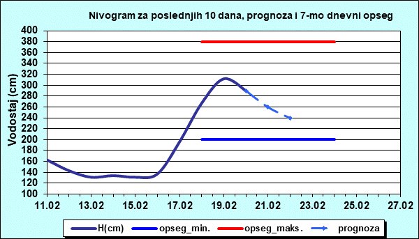 Nivogram za poslednjih 10 dana, prognoza i opseg