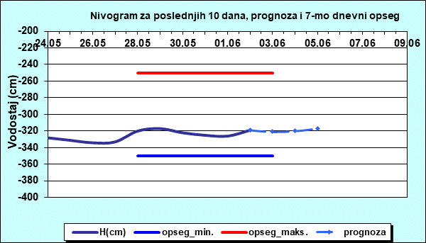 Nivogram za poslednjih 10 dana, prognoza i opseg