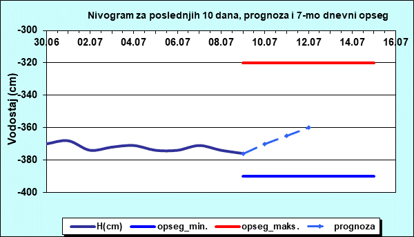 Nivogram za poslednjih 10 dana, prognoza i opseg