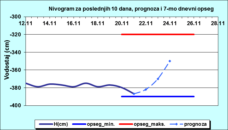 Nivogram za poslednjih 10 dana, prognoza i opseg