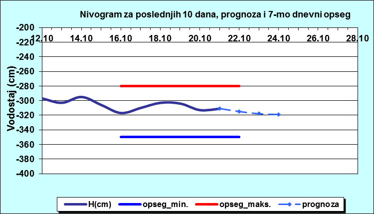 Nivogram za poslednjih 10 dana, prognoza i opseg