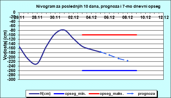 Nivogram za poslednjih 10 dana, prognoza i opseg