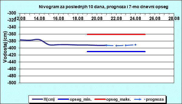 Nivogram za poslednjih 10 dana, prognoza i opseg