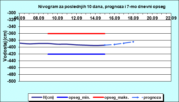 Nivogram za poslednjih 10 dana, prognoza i opseg