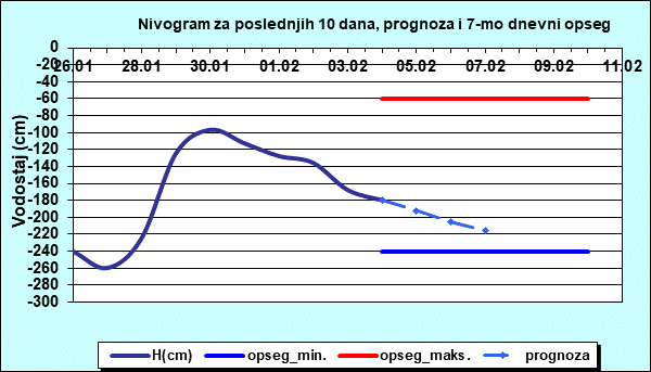 Nivogram za poslednjih 10 dana, prognoza i opseg
